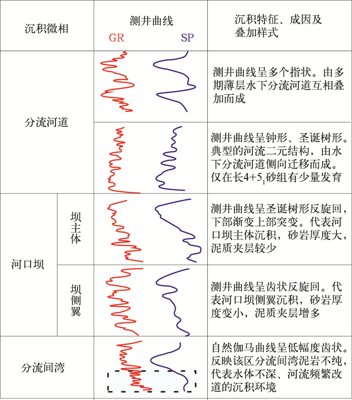 樊学地区长4 5油层组典型测井曲线特征