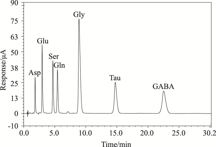 银杏二萜内酯对缺血再灌注大鼠脑组织中神经递质的影响