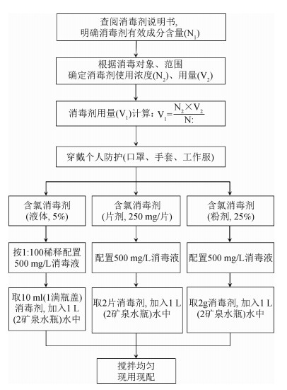 1普通物体表面消毒工作流程图选项图 c.